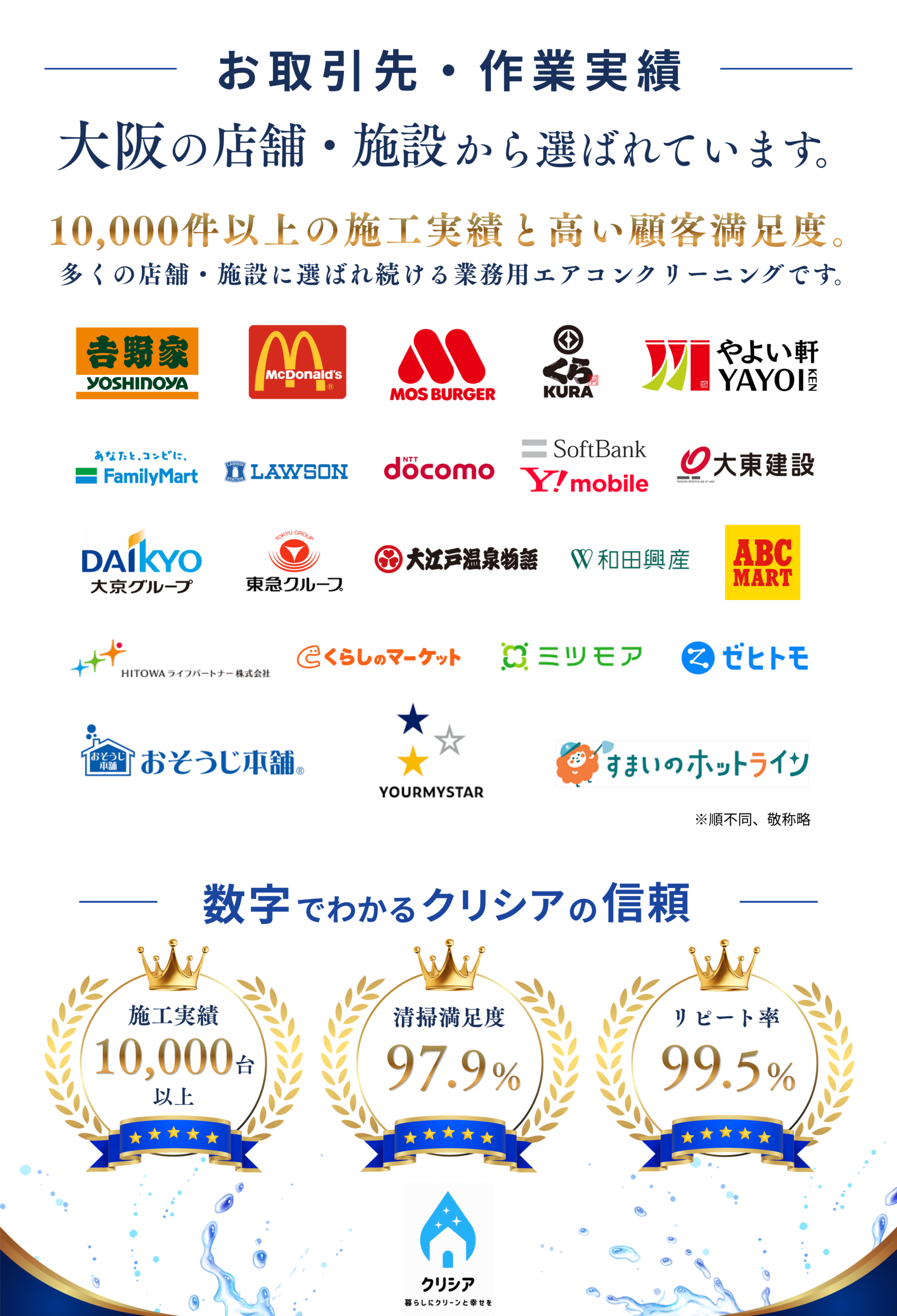 大阪を中心に、飲食店・オフィス・商業施設など多くの企業・店舗で業務用エアコンクリーニングを施工した実績があります。